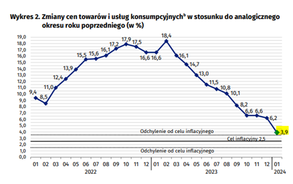Zmiany cen towarów i usług konsumpcyjnych w stosunku do analogicznego okresu roku poprzedniego