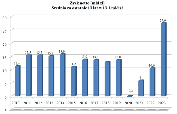 Dynamika zysków banków w Polsce w latach 2010-2023