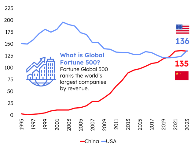 firmy znajdujące się na liście fortune 500 – USA kontra Chiny