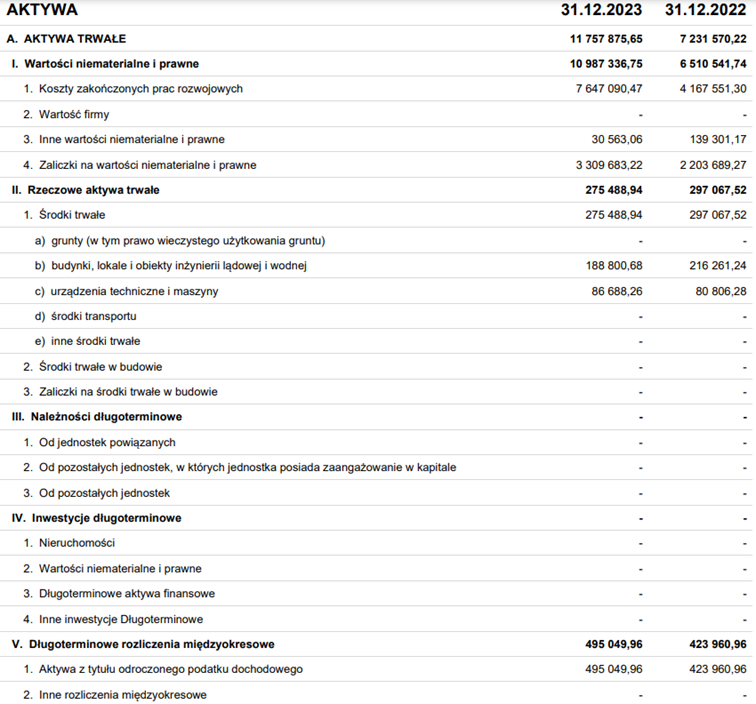 Aktywa trwałe w bilansie