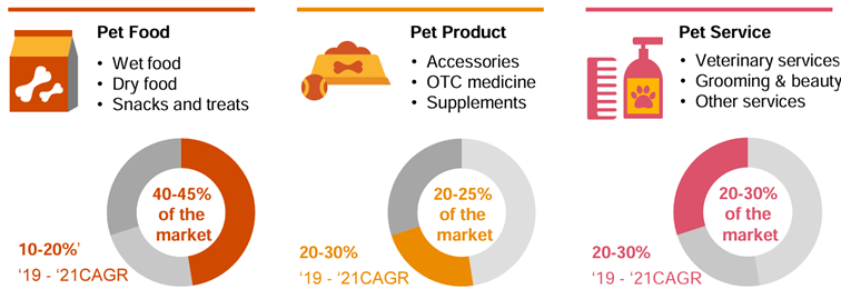 Charakterystyka chińskiego rynku zwierząt domowych z podziałem na kategorie produktowe - chiny