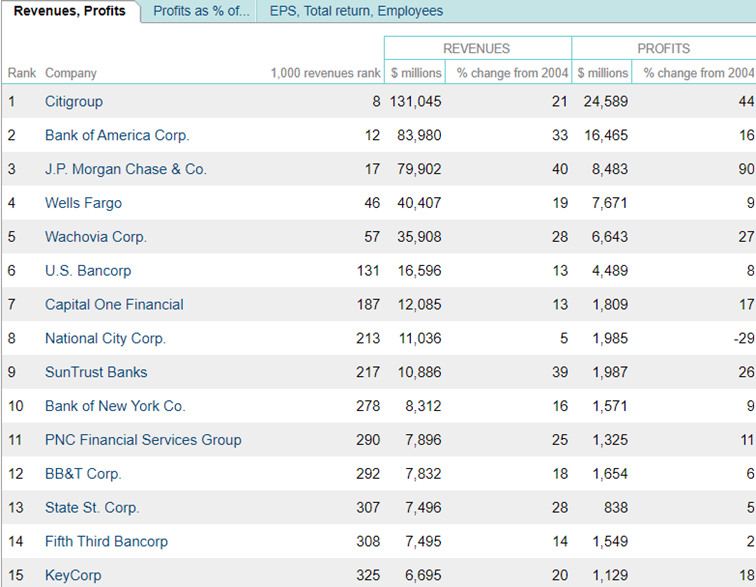 Citigroup było największym bankiem Ameryki tuż przed krachem z 2008 roku