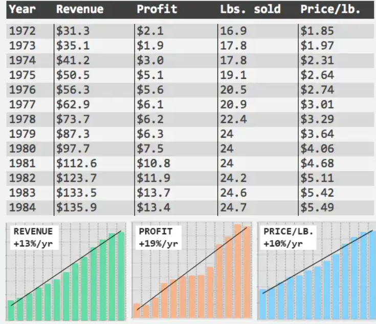 Dane odnośnie dynamik wzrostu See’s Candies