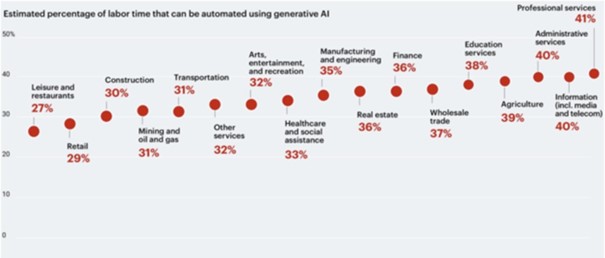 Potencjał automatyzacji z wykorzystaniem sztucznej inteligencji generatywnej w różnych branżach