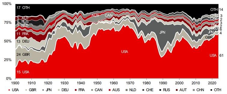 Ewolucja rynków akcji w czasie od końca 1899 r. do początku 2024 r