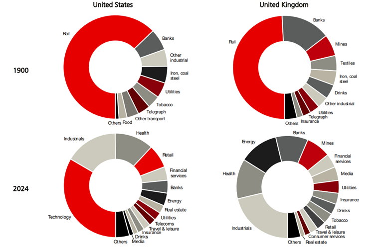 Kiedyś na giełdzie dominowały zdecydowanie firmy przemysłowe. Dzisiaj królem jest branża technologiczna.