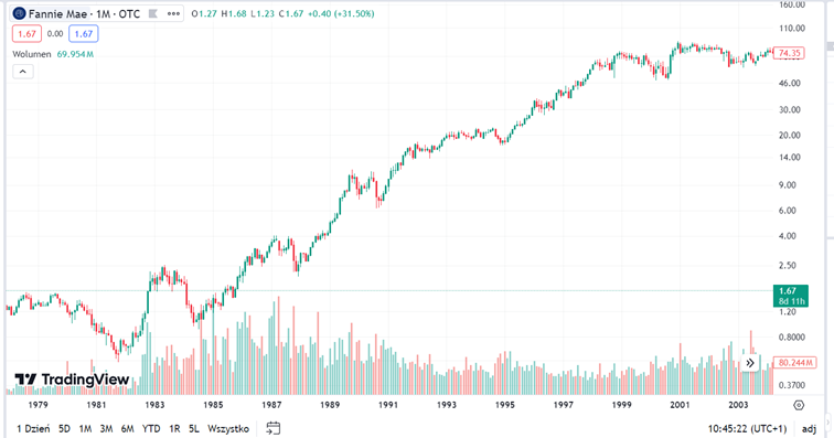 Kurs akcji Fannie Mae – między rokiem 1981 a 1990 urósł o 1100%!