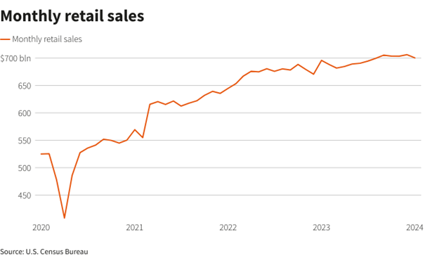 Miesięczna sprzedaż detaliczna w USA w latach 2020-2024