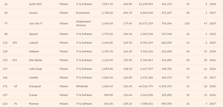Najszybciej rozwijające się firmy w Polsce według rankingu Financial Times – edycja 2024