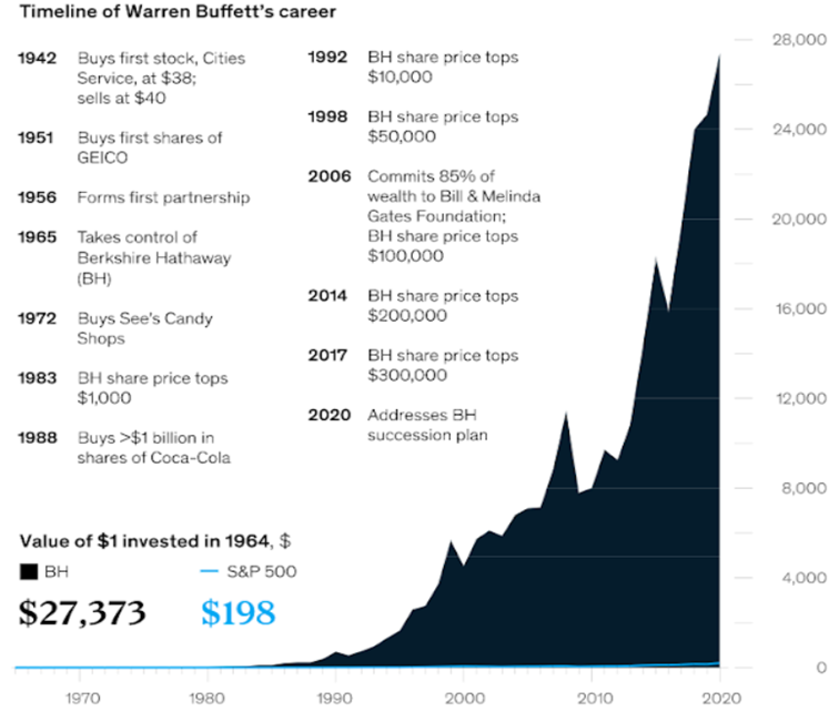 Najważniejsze daty z inwestycyjnej kariery Buffetta