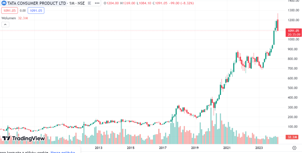 Notowania akcji Tata Tea