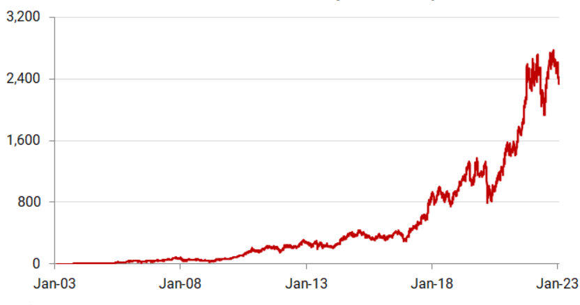 Notowania akcji spółki Titan, w jaką zainwestował Rakesh Jhunjhunwal