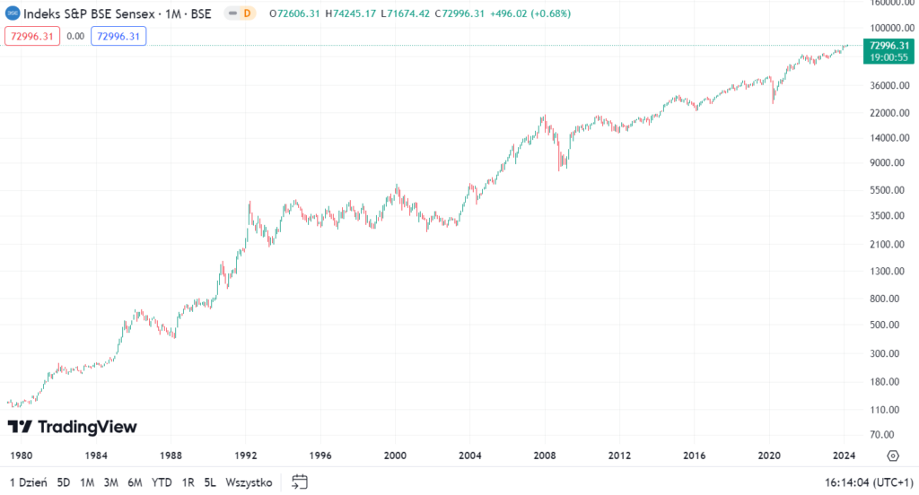 Notowania indeksu Sensex