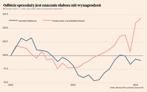 Odbicie sprzedaży jest znacznie słabsze niż wynagrodzeń sprzedaż detaliczna fundusz płac w przedsiębiorstwach