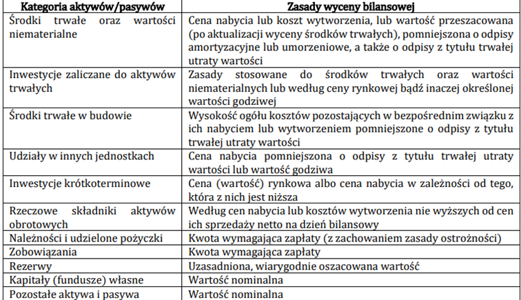 Ogólne zasady wyceny bilansowej aktywów i pasywów.