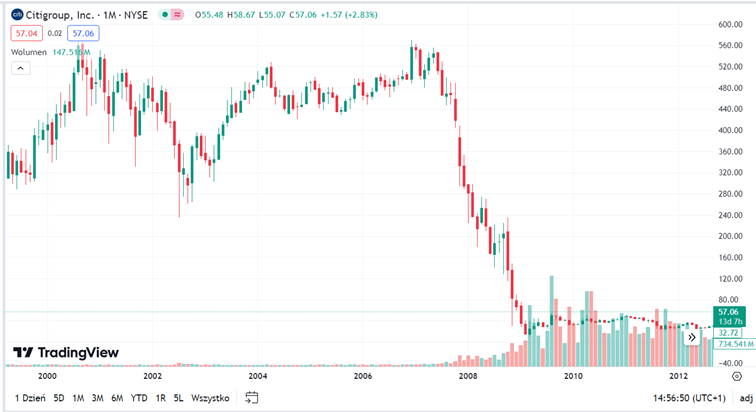 Po 11 kwietnia kurs CitiGroup znalazł się w permanentnym trendzie spadkowym