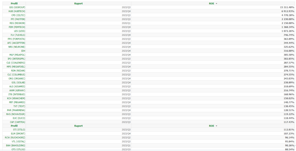 Polskie firmy z najwyższym ROE