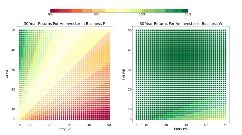 Porównanie 30-letniej stopy zwrotu dla inwestora w biznesach F oraz W