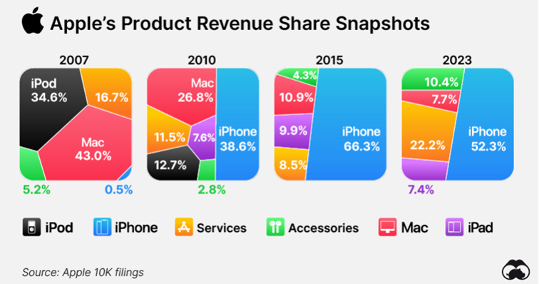 Procentowy udział poszczególnych kategorii produktów i usług w ogólnej sprzedaży Apple – dane za lata 2007 - 2023