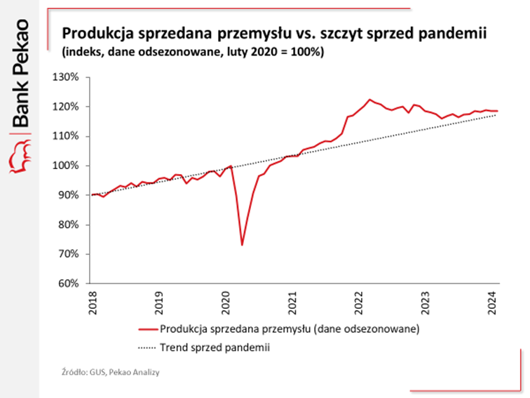 Produkcja sprzedana przemysłu vs szczyt sprzed pandemii indeks dane odsezonowane luty 2020