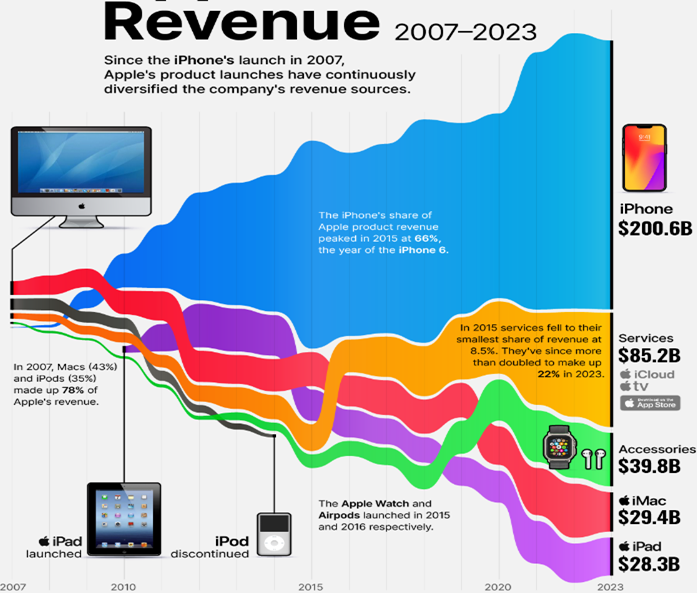 Przychody Apple z podziałem na produkty w latach 2007 - 2023