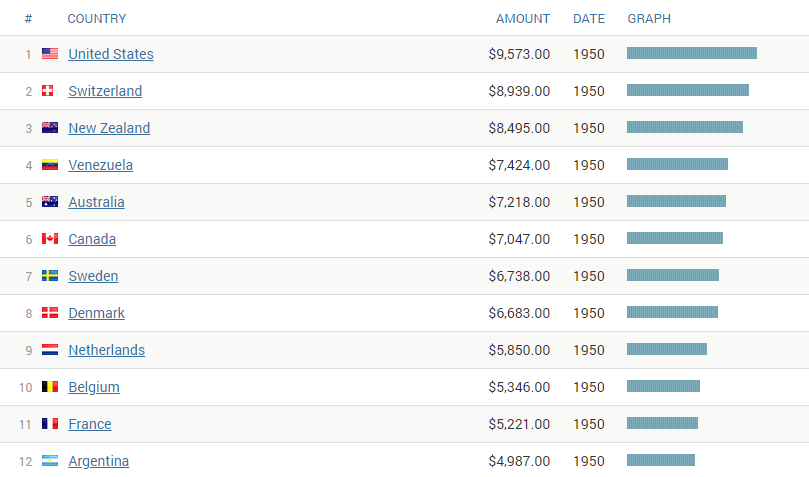 Ranking najbogatszych państw świata w roku 1950 – na 4 miejscu Wenezuela, a na 12 Argentyna