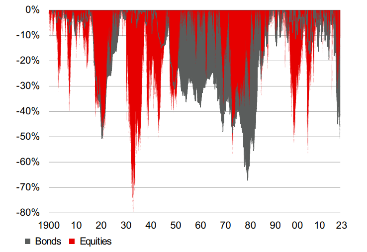 Realny spadek wartości od lokalnego szczytu amerykańskiego rynku akcji (na czerwono) i obligacji (na szaro) – dane za lata 1900–2023
