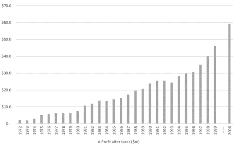 Roczne zyski See’s Candies na przestrzeni lat
