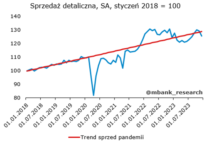 Sprzedaż detaliczna w Polsce 