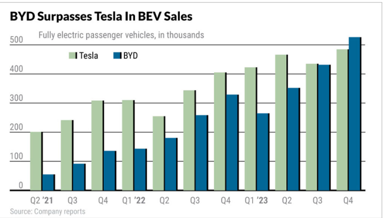 Sprzedaż samochodów w pełni elektrycznych Tesla vs BYD