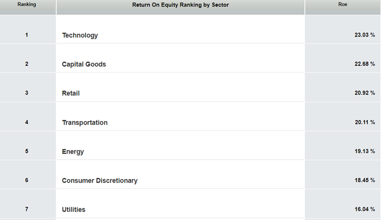 Średnie wartości ROE dla wybranych branż – dane za 4 kwartał 2023
