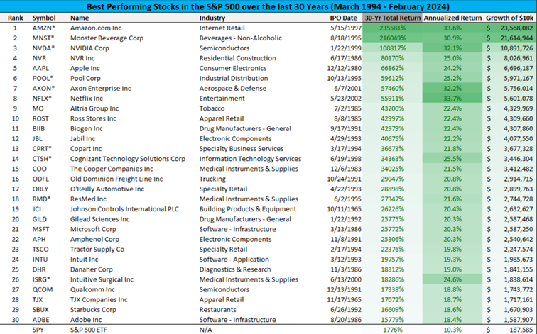 Średnioroczne stopy zwrotu z 30 najlepszych spółek indeksu S&P 500 – dane za ostatnie 30 lat