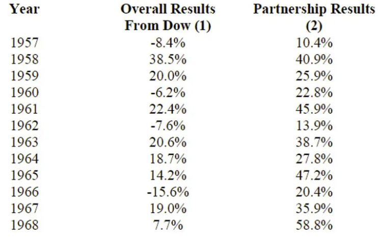Stopy zwrotu pierwszego funduszu Warrena Buffeta oraz wyniki szerokiego rynku akcji