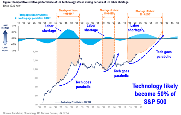 Wydajność akcji technologicznych w USA w okresach niedoboru siły roboczej