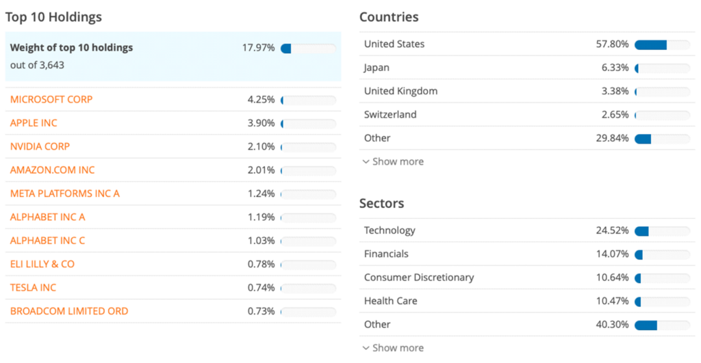 Top 10 spółek wchodzących w skład Vanguard FTSE All-World (IE00BK5BQT80)