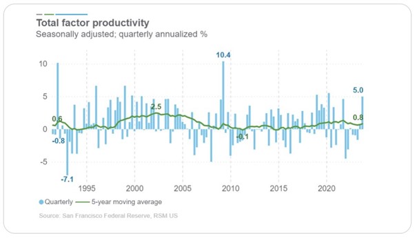 Całkowita produktywność czynników (TFP) w Polsce - dynamika kwartalna z uwzględnieniem sezonowości
