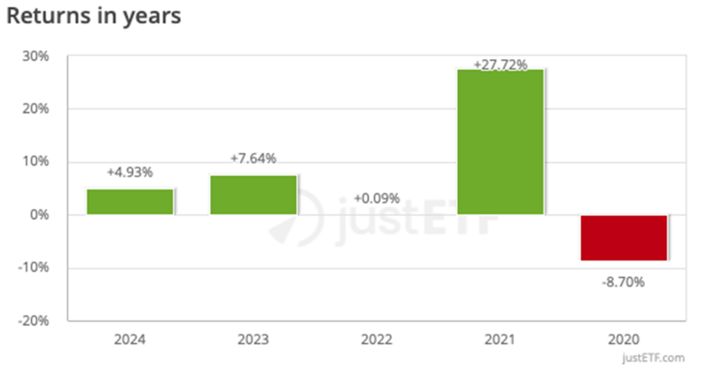 Stopy zwrotu Vanguard FTSE All-World High Dividend Yield (IE00B8GKDB10)