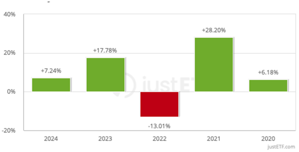 Stopy zwrotu w ostatnich latach Vanguard FTSE All-World (IE00BK5BQT80)