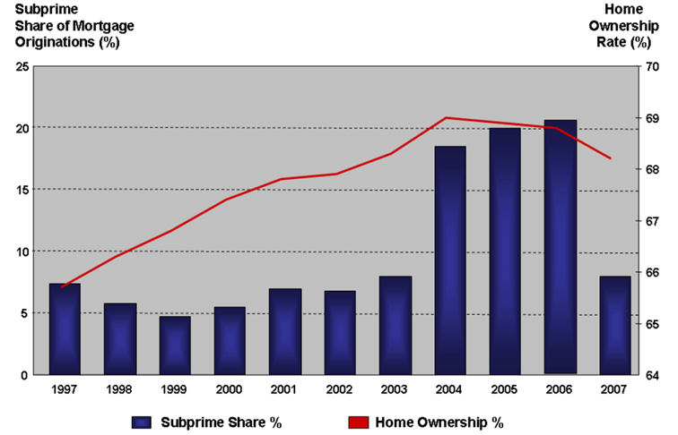 W latach 2004–2006 dramatycznie wzrosła liczba kredytów subprime w USA