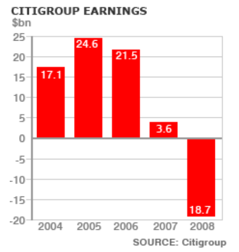 W roku 2008 Citigroup zanotowała bardzo dużą stratę finansową