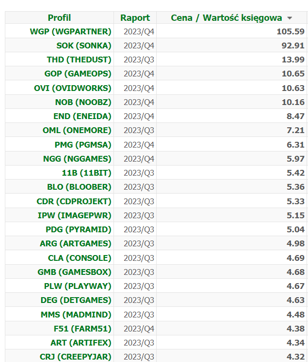Wskaźniki cena do wartości księgowej dla polskich spółek gamingowych