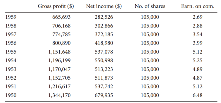 Wyniki finansowe Sanborn Maps w latach 1950 - 1959