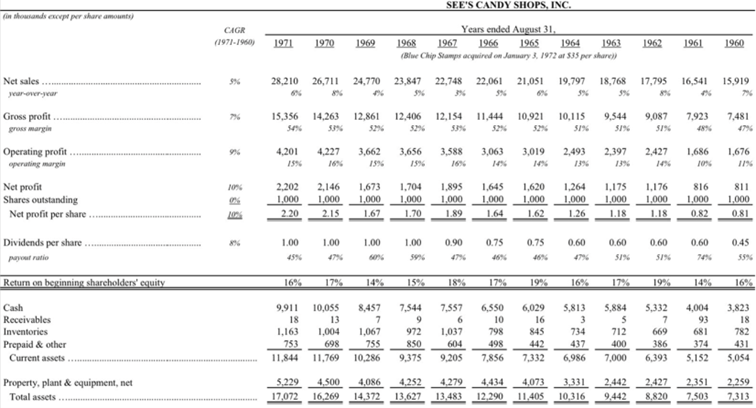 Wyniki finansowe See’s Candys w latach 1960 - 1971