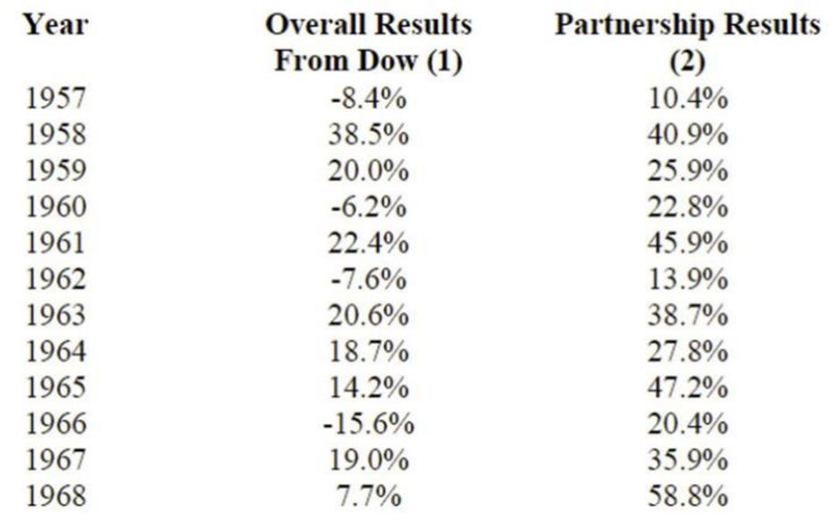 Wyniki inwestycyjne funduszu Buffeta, na tle indeksu Dow Jones – z czasów kiedy Buffett skupiał się tylko i wyłącznie na samej wycenie