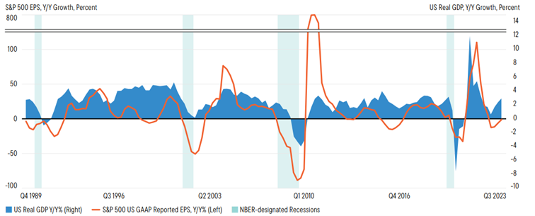 Wzrost realnego PKB w USA a wzrost zysku na akcję indeksu S&P 500