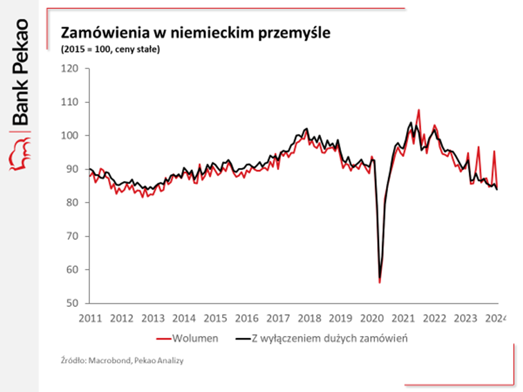 Zamówienia w niemieckim przemyśle w latach 2011-2024