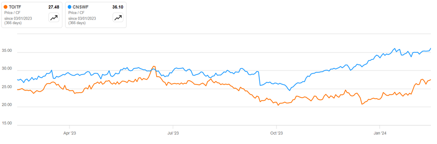 Wycena Constellation vs Topicus