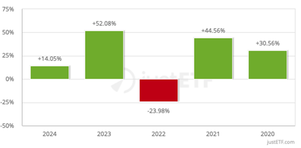 Stopy zwrotu w ostatnich latach 
iShares S&P 500 Information Technology Sector (IE00B3WJKG14)