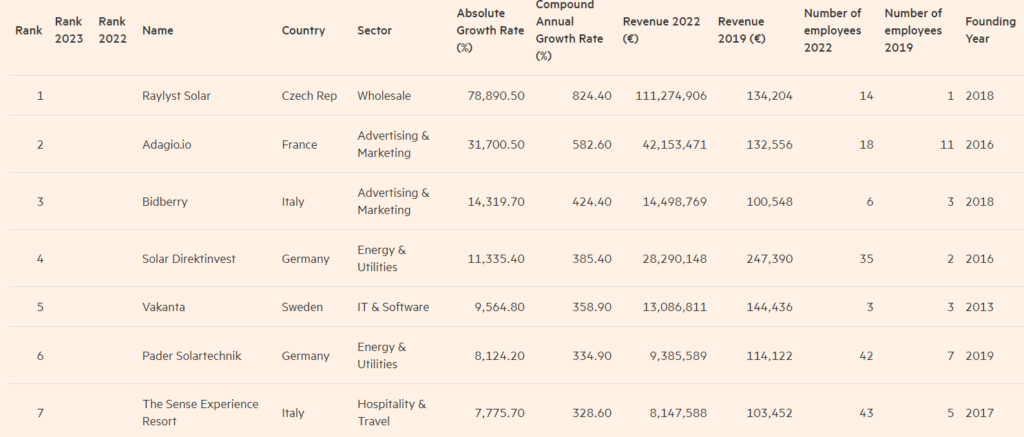 Najszybciej rozwijające się firmy w Polsce według rankingu Financial Times – edycja 2024