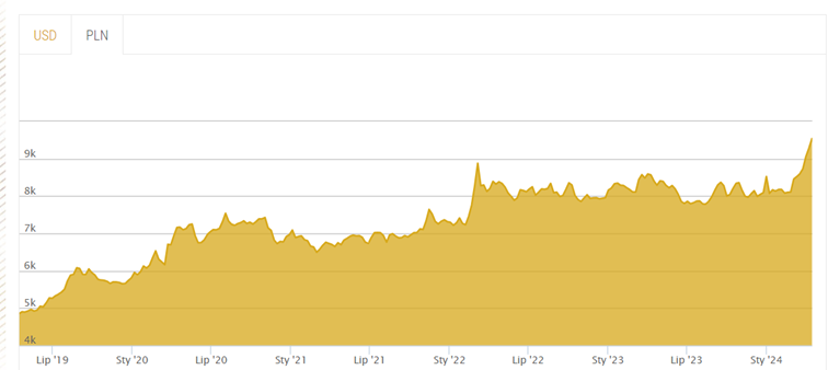 Cena jednej uncji złota wyrażona w polskiej walucie – dane za ostatnie 5 lat